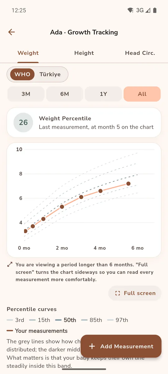 Growth Tracking: weight on the WHO or Türkiye percentile curves